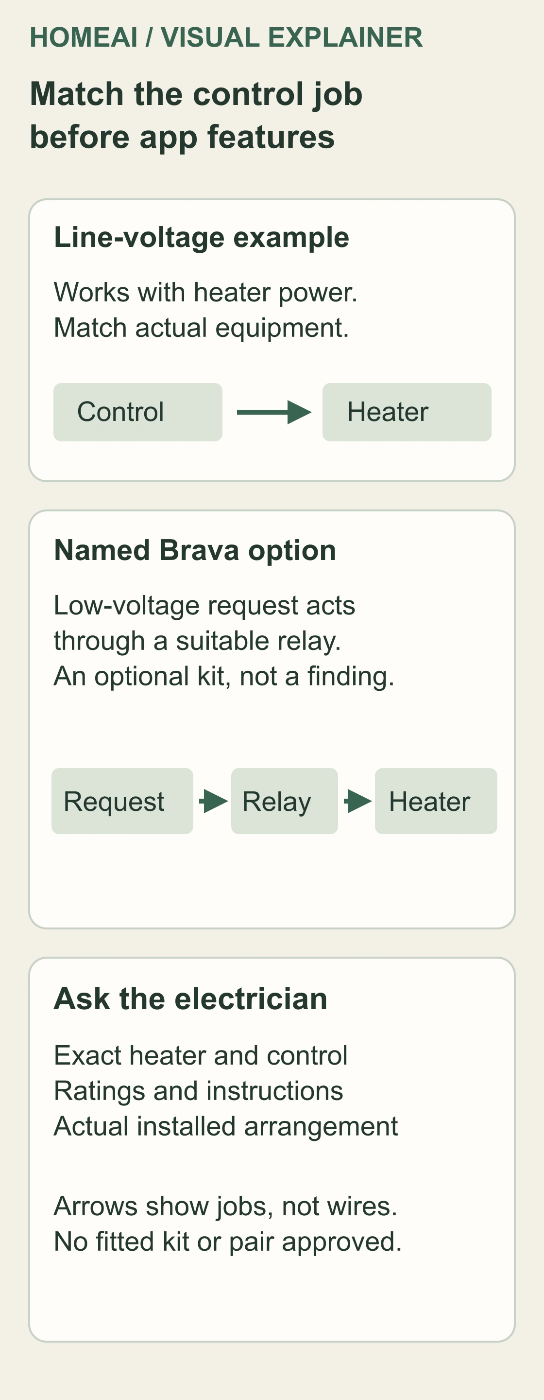 Two conceptual control examples distinguish a line-voltage control working with heater power from a low-voltage request acting through an appropriate relay. A lower panel requires the actual equipment and installation to be matched. No conductor or physical wiring route is drawn.