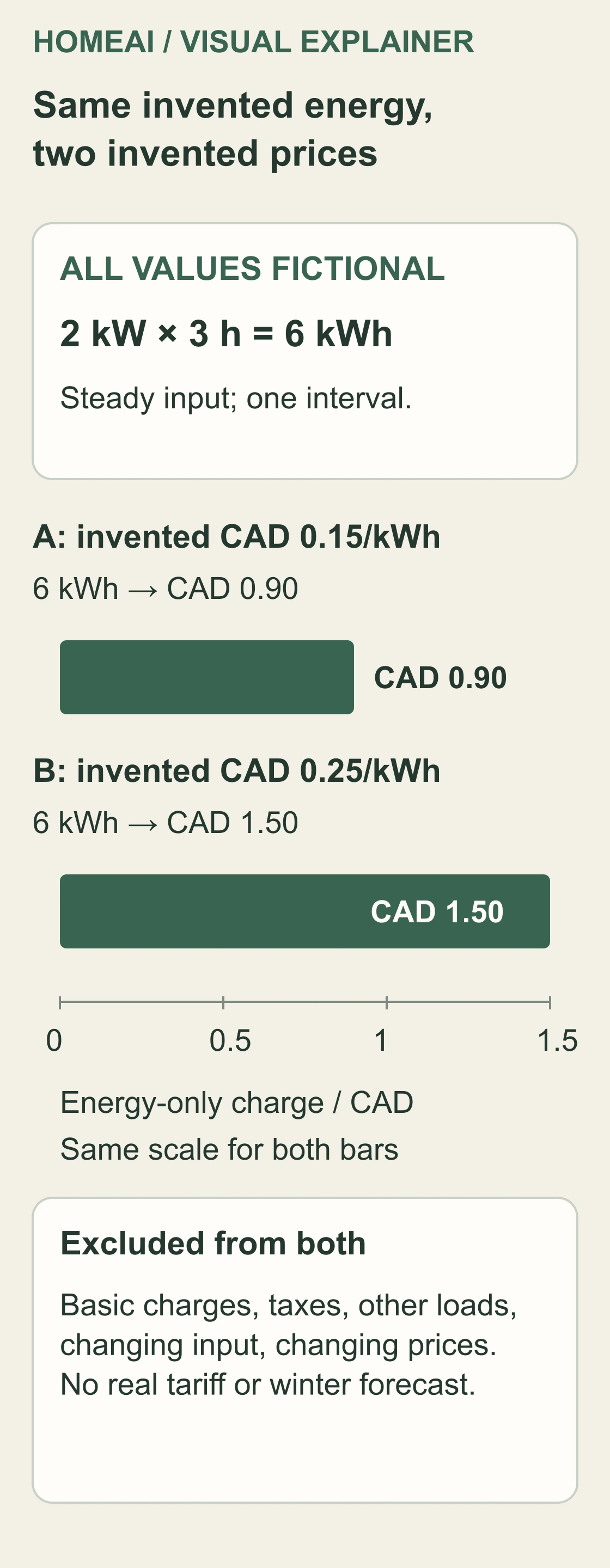 An explicitly fictional arithmetic diagram assumes 2 kW of steady input for 3 hours, giving 6 kWh. Two energy-only charge bars show CAD 0.90 at CAD 0.15/kWh and CAD 1.50 at CAD 0.25/kWh. Both prices and the interval are invented.