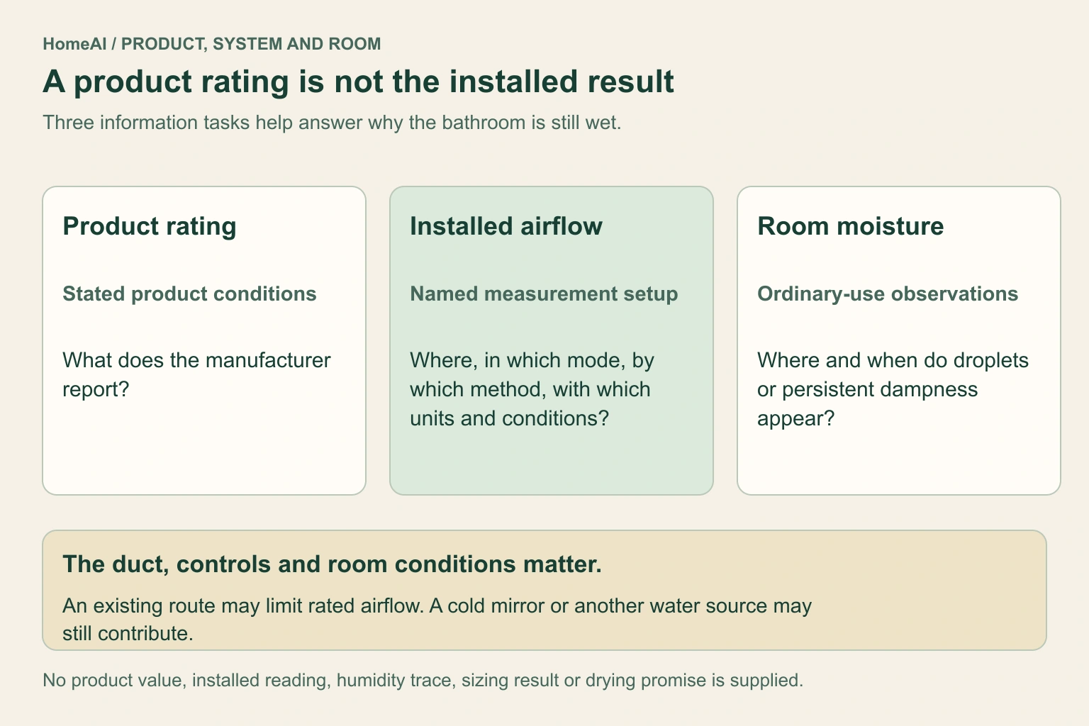 Three distinct cards name product rating, installed airflow and room moisture. Their explanatory rows distinguish stated product-rating conditions, an identified measurement mode/location/method/units, and ordinary bathing/surface/weather observations. No rating number, measured airflow, humidity trace or guaranteed drying time is supplied.