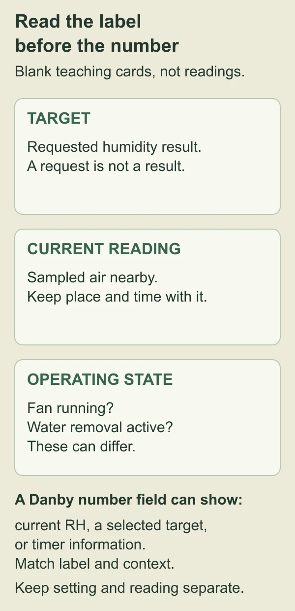 Three blank teaching cards labelled Target, Current reading and Operating state, with a reminder that a number field can also show timer information