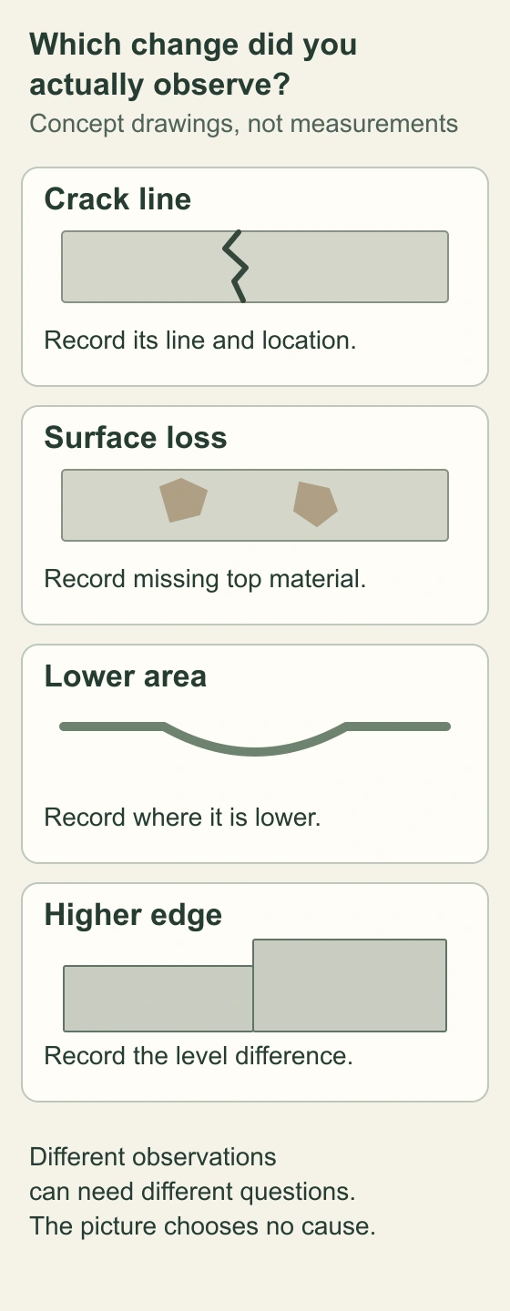 Four unscaled conceptual sketches show a crack line, missing top-surface patches, a lower area and two adjacent surfaces at different levels. The panels name the observations rather than assign a cause.