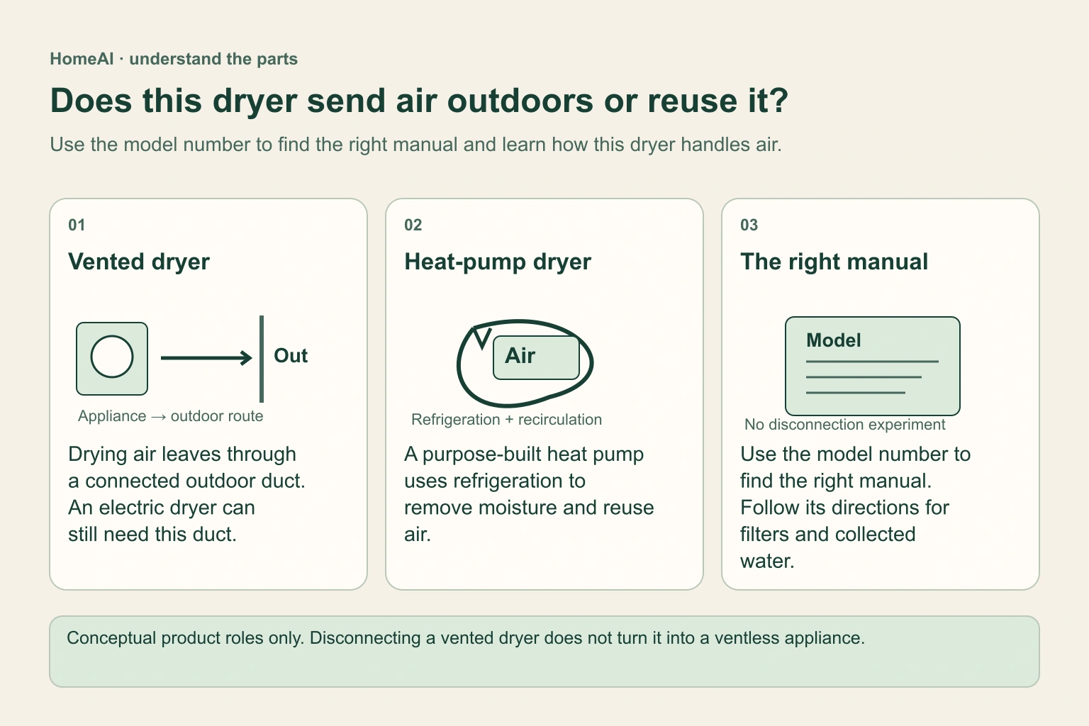 Two separated conceptual information cards show an identified vented dryer with an outdoor exhaust route, and a purpose-built heat-pump dryer with refrigeration and air recirculation. A third model-identification card explains how to choose the applicable instructions. No conversion, approved layout, gas connection or owner experiment is drawn.