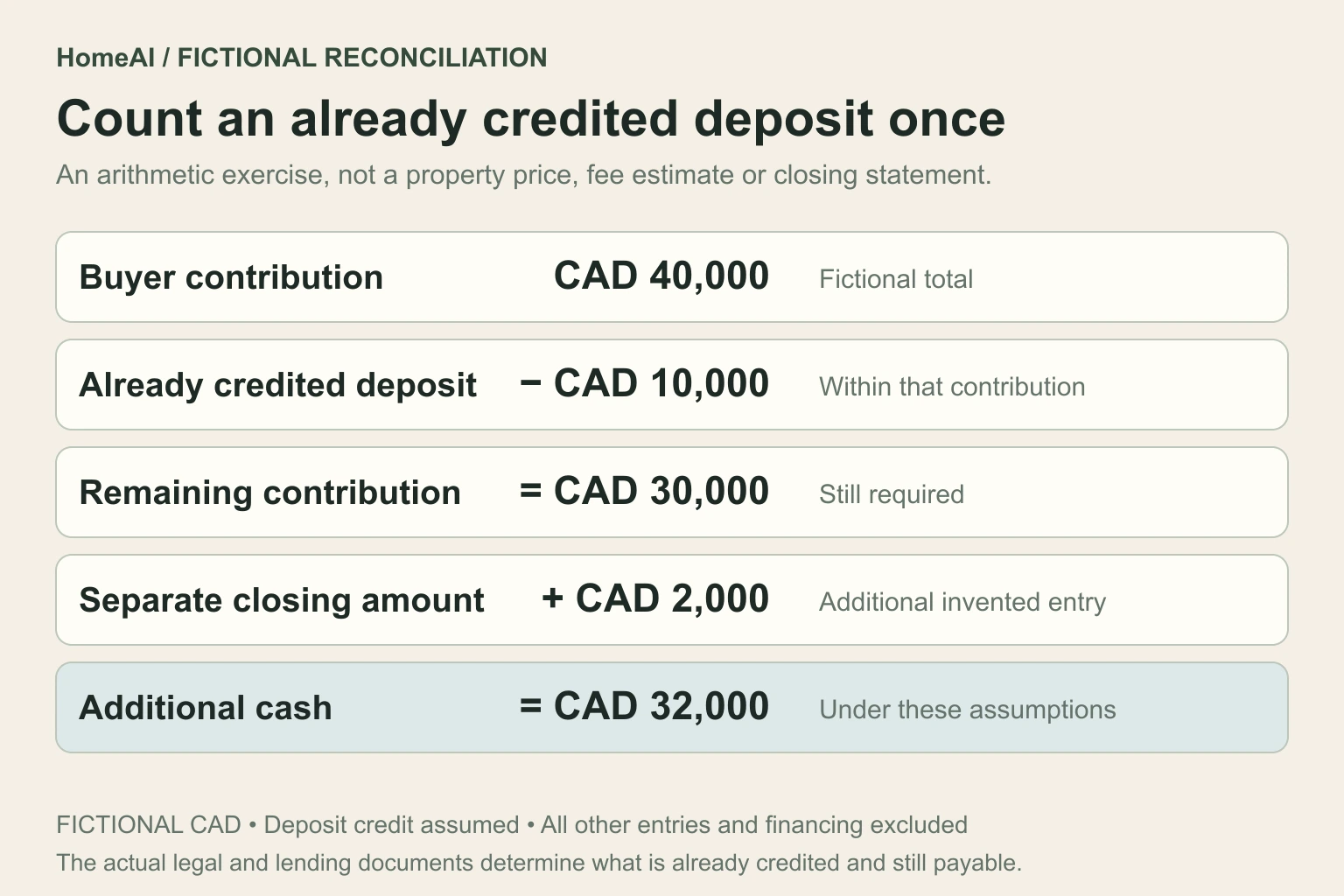 An original fictional CAD reconciliation shows a CAD 40,000 buyer contribution minus a credited CAD 10,000 deposit equals CAD 30,000 remaining. Adding a separate invented CAD 2,000 closing amount yields CAD 32,000 additional cash.