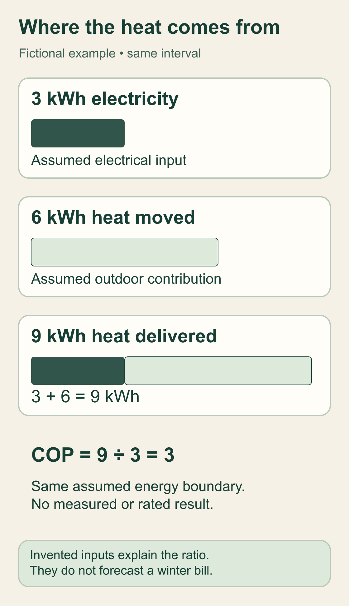 Original fictional energy diagram shows a 3 kWh electrical-input bar, a 6 kWh moved-heat bar, and a combined 9 kWh useful-heat bar. The calculation is COP equals 9 divided by 3 equals 3.