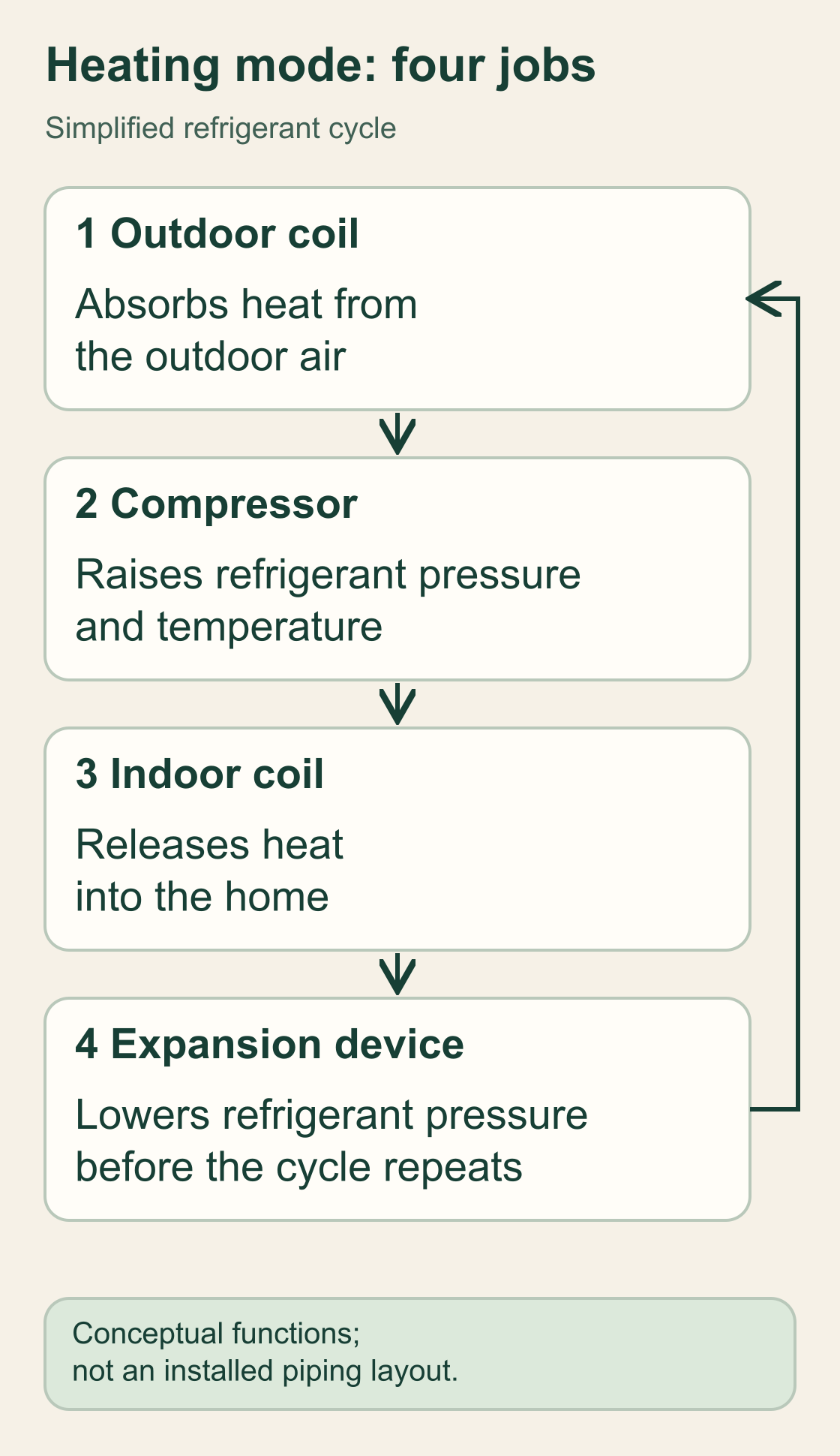 Original labelled conceptual diagram follows the outdoor coil, compressor, indoor coil and expansion device in heating mode, with a return arrow to the outdoor coil.