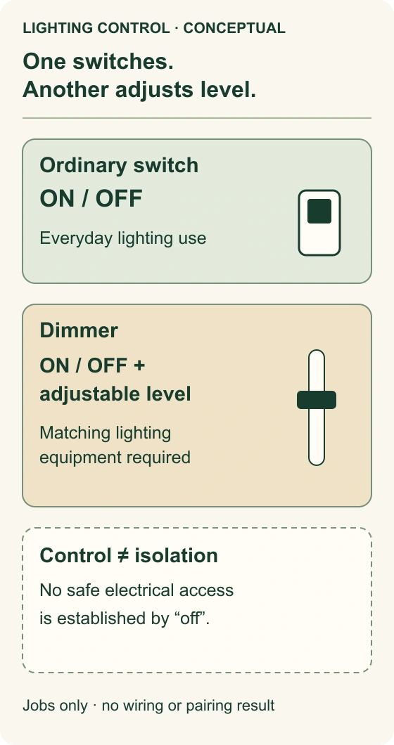 Two separate conceptual panels show an ordinary switch labelled on/off and a dimmer labelled on/off plus adjustable level. A third panel says ordinary control is not electrical isolation.