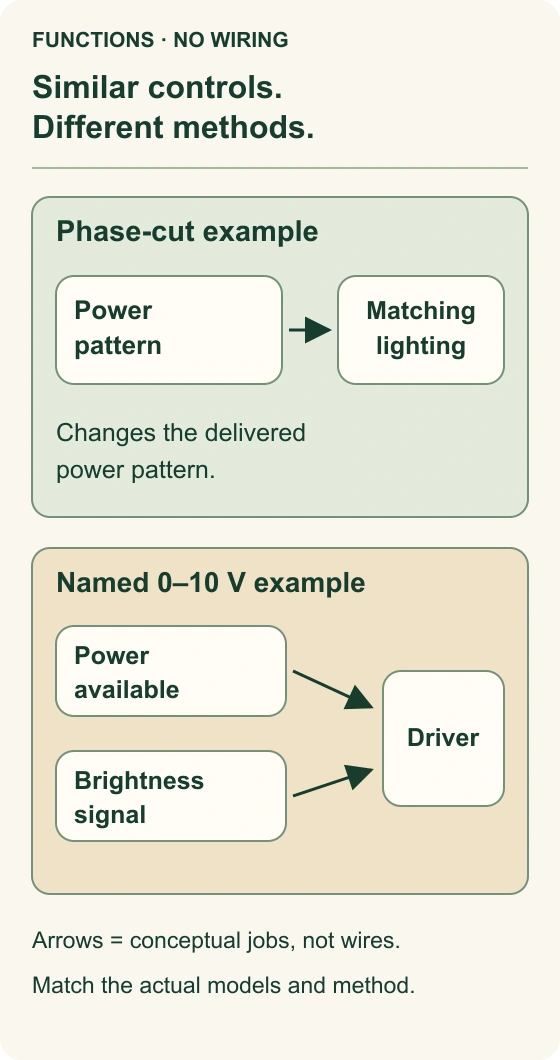 A conceptual function diagram compares phase-cut power-pattern control with a named 0–10 V example that separates power availability from a brightness signal to a driver. Arrows are labelled conceptual jobs, not wiring.