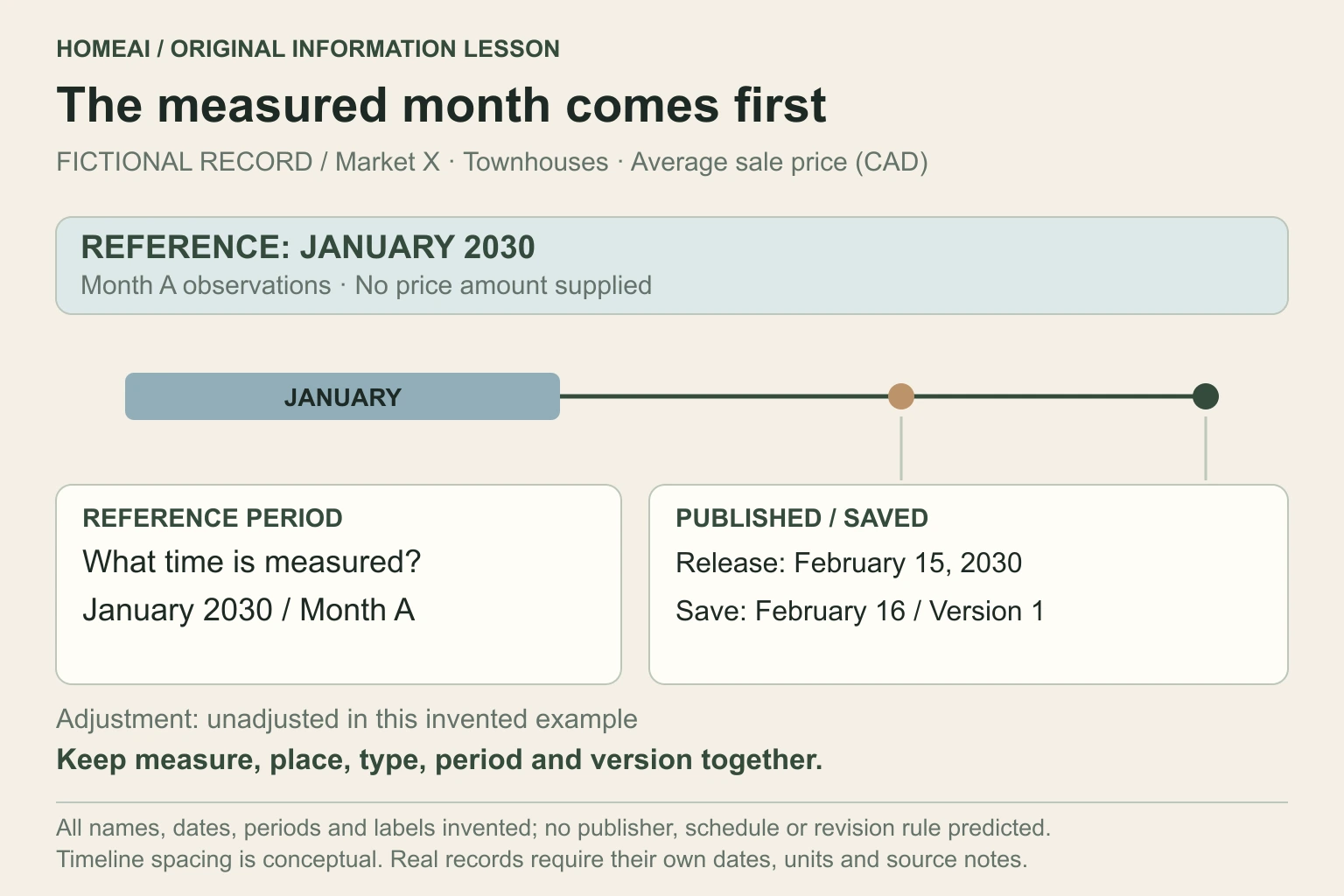 Original fictional timeline and record labels. Invented Market X townhouse averages cover Month A, January 2030, are published on February 15, 2030, and saved as Version 1 on February 16. Adjustment is labelled unadjusted for this invented example.