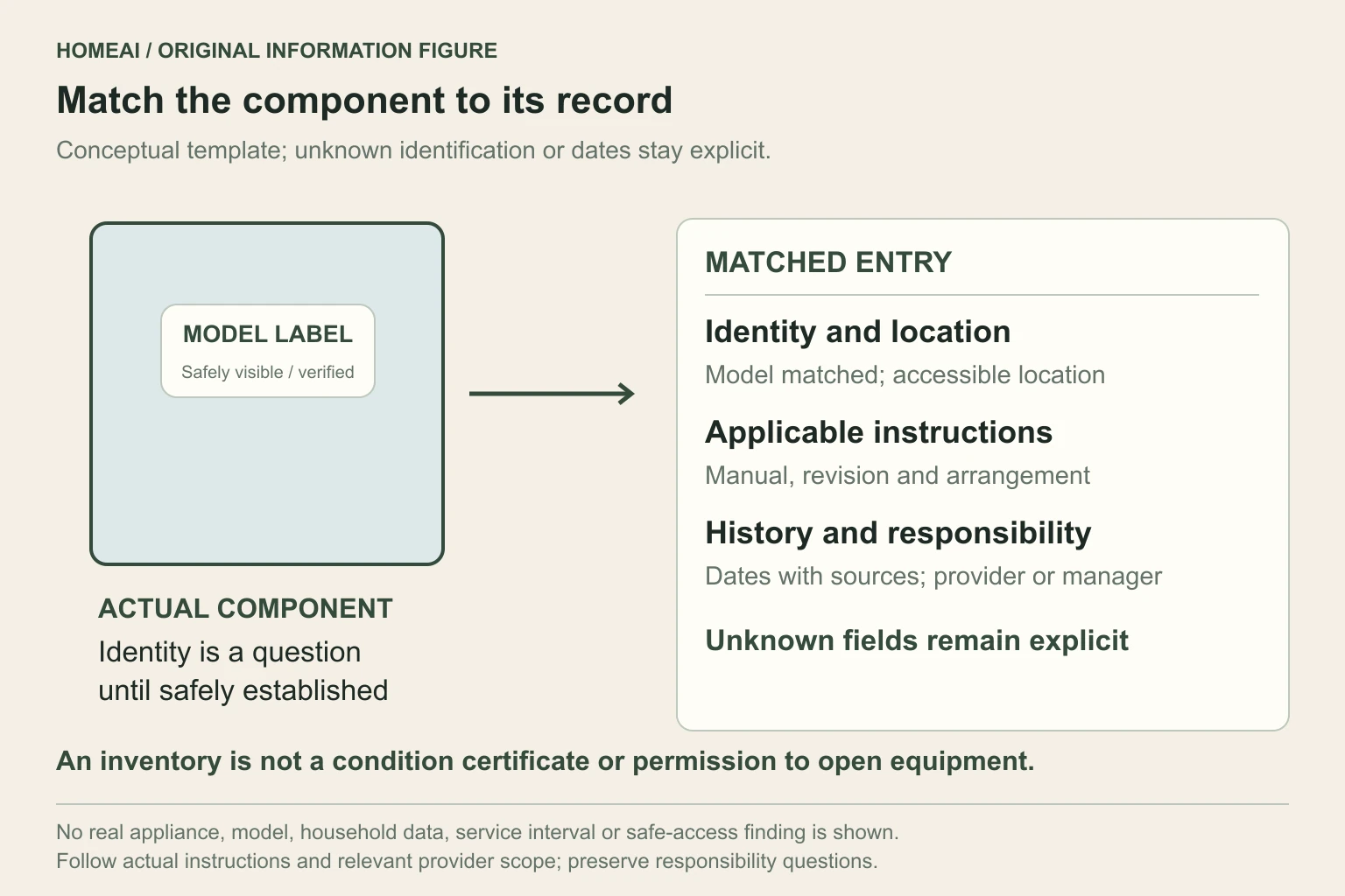 Original component-record diagram links a conceptual visible equipment label to the matching manual, location and service history. Unknown identification or dates stay explicit.