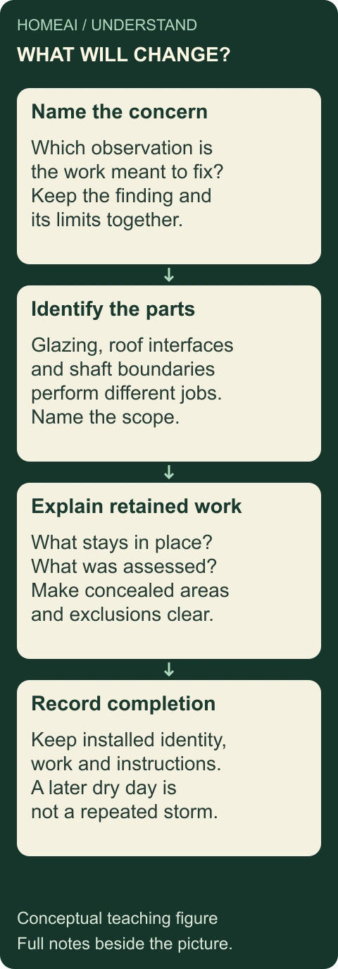Compare proposals by what changes and what remains. Original labelled conceptual comparison or sequence; all explanations are also static text below.