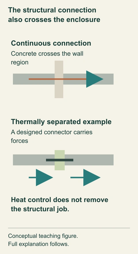 The structural connection also crosses the enclosure. The continuous section and separated conceptual connection compare a conductive path with a designed thermal interruption. Both retain a structural transfer question; the separated example is not an empty gap in a slab.