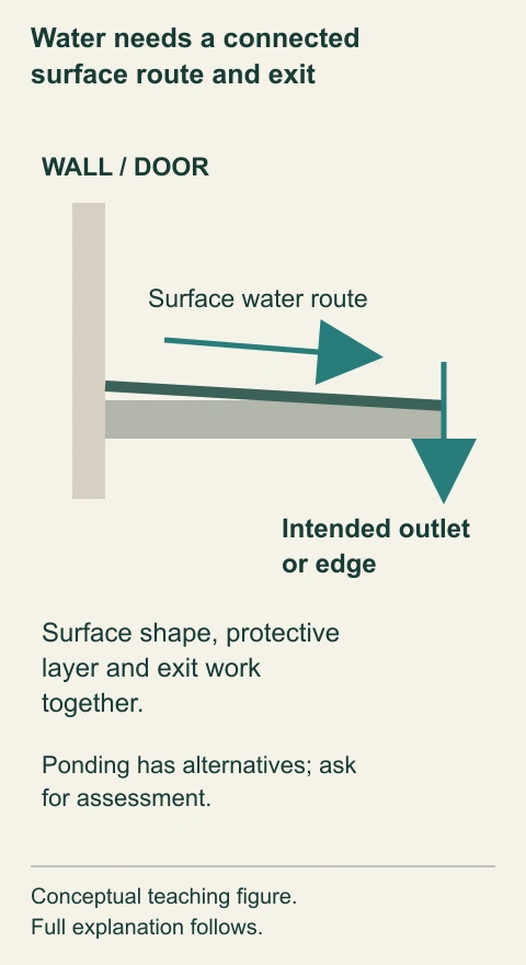 Water needs a connected surface route and exit. A symbolic balcony surface directs water toward a conceptual exit while the wall and door remain at the higher side of the drawing. The illustration connects surface shape, protection and outlet as different jobs.