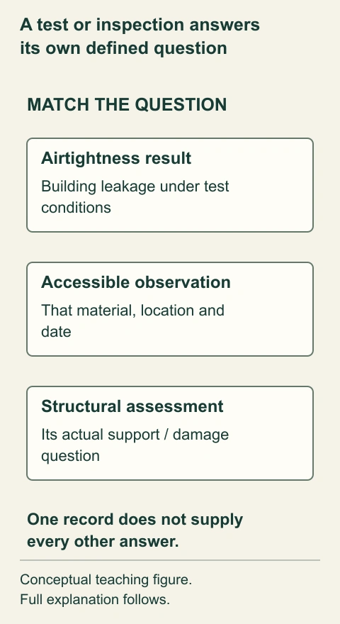 A test or inspection answers its own defined question. Airtightness evidence, an accessible material observation and a structural assessment are matched to their different questions. The comparison prevents a whole-building leakage number being promoted into a hidden-panel condition result.