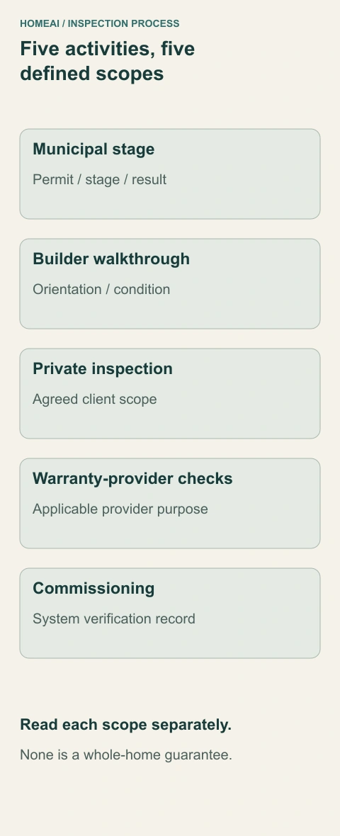 Five activities, five defined scopes. Separate lanes identify municipal construction inspection, the builder walkthrough, private inspection, warranty-provider checks and commissioning. Each lane keeps its own purpose rather than converging into a whole-home approval.