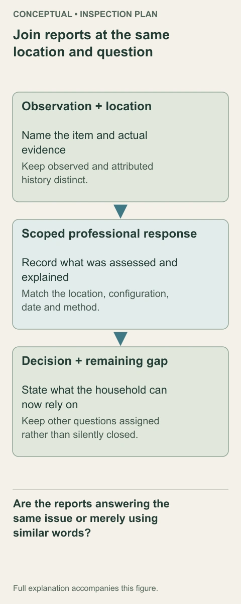 An observation, another provider’s explanation and the household decision feed into one issue record. The record retains the original report references and open question instead of inventing a combined approval.
