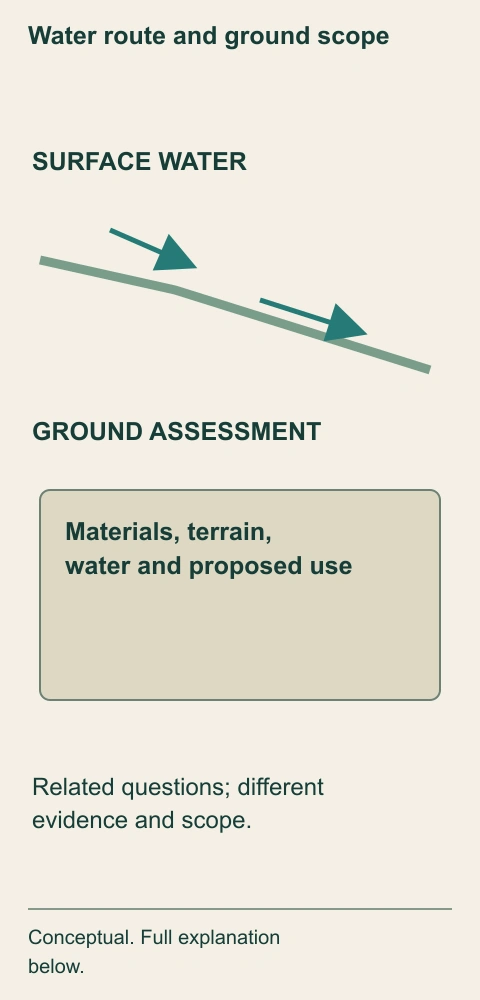 Water route and ground scope. The upper route follows surface water across terrain. The lower field names the information a defined ground assessment may need. Keeping them separate avoids turning a drainage improvement into an unlimited ground-stability finding.