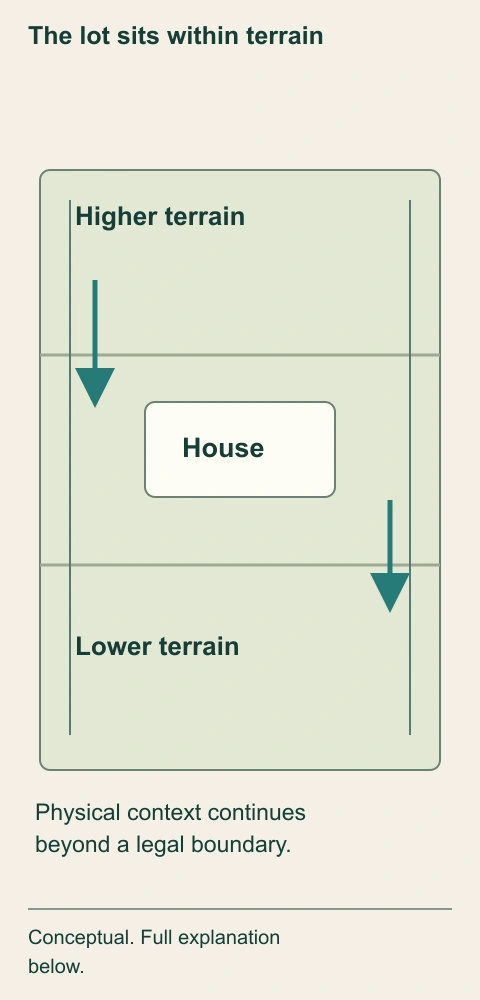 The lot sits within terrain. The house lies between higher and lower terrain. The surrounding context can affect water and ground questions, while a legal boundary has a different purpose from an investigation’s physical coverage.