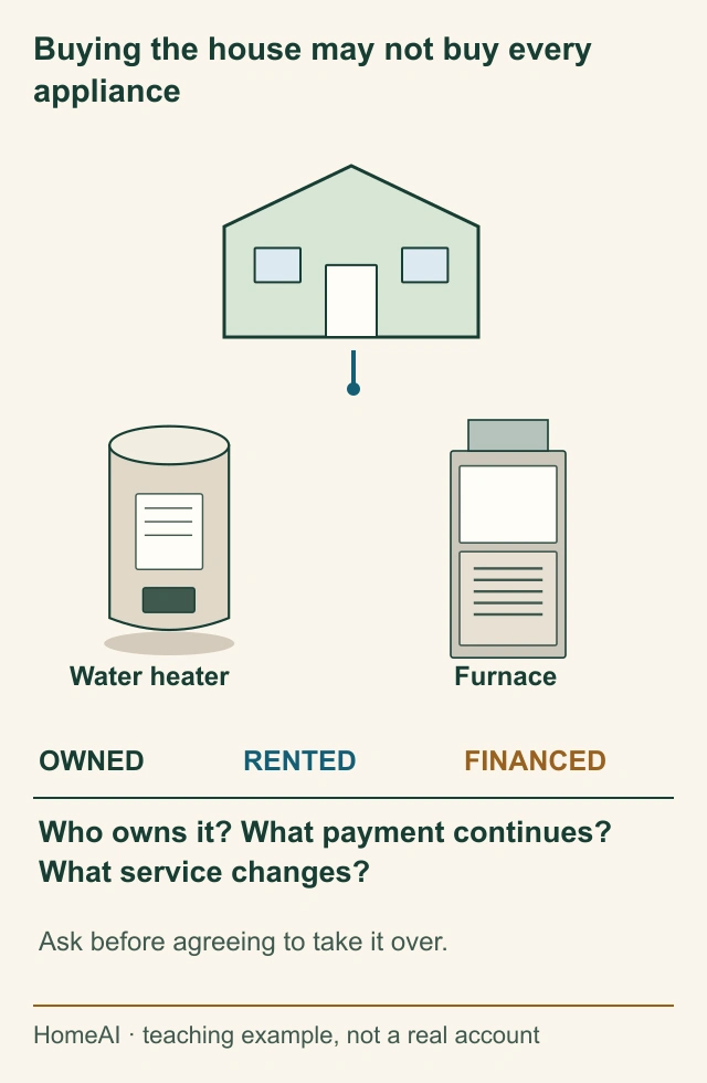 Original buyer illustration connects a house with recognisable water-heater and furnace shapes, then distinguishes owning, renting and financing; no real ownership or supplier finding.