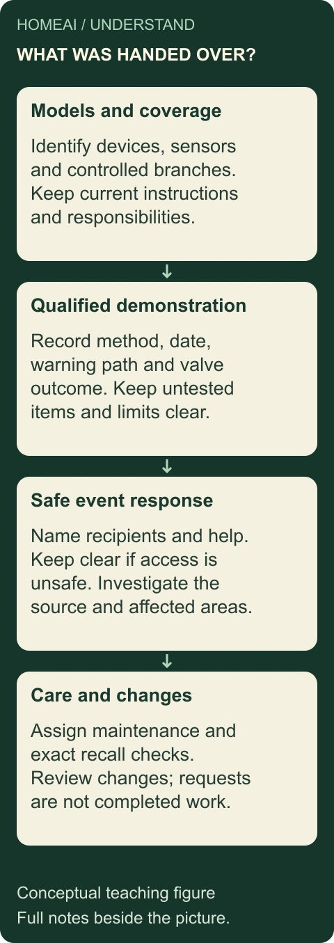 Keep coverage, demonstration and response together. Original labelled conceptual figure; the complete explanation and every stage are also static text below.