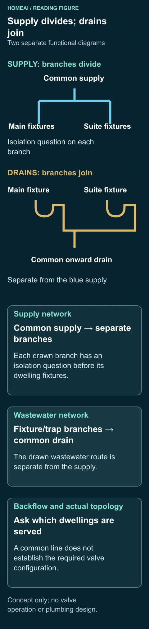 Supply divides; drains join. Two separate functional diagrams. Complete labels and arithmetic follow in static text.