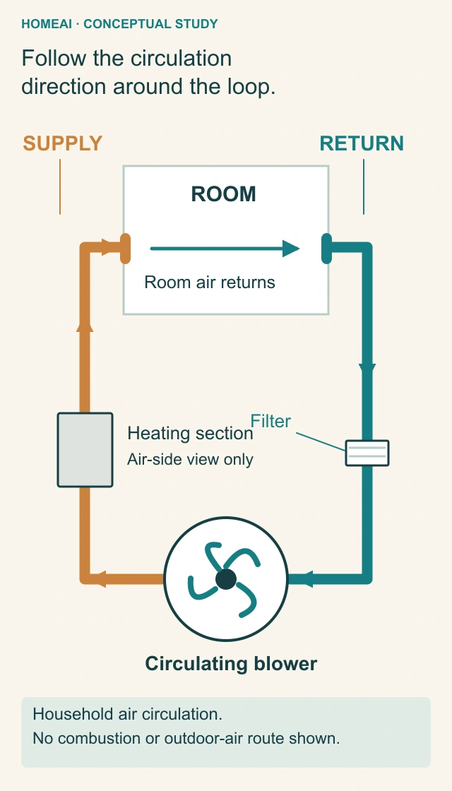 Conceptual air-side circulation loop runs from a circulating blower through a heating section and supply path into a room, then through the return path and filter back to the blower. Arrows identify intended direction without measured values.