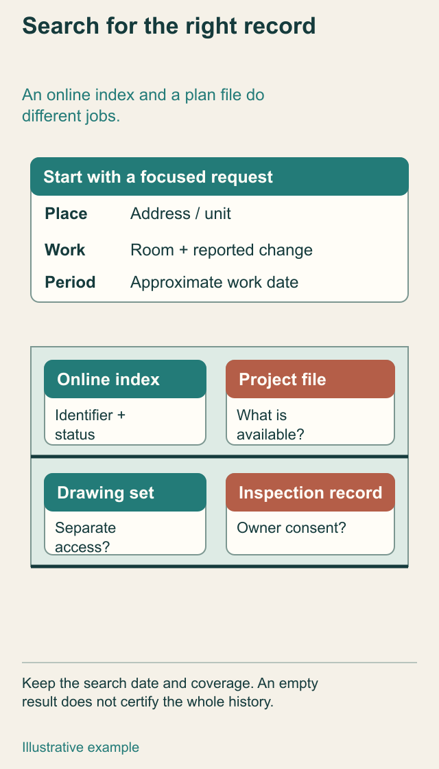 An original archive illustration shows an online index, underlying project records and drawings as different search targets.