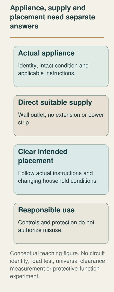 A documented product identity, suitable direct wall supply and instructions-matched clear placement have different jobs. A thermostat or approval mark does not replace the other answers.