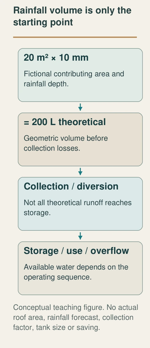 In a fictional event, 20 m² of contributing roof times 10 mm of rain corresponds to 200 L before losses. Collection, existing storage, use and overflow determine what remains useful.