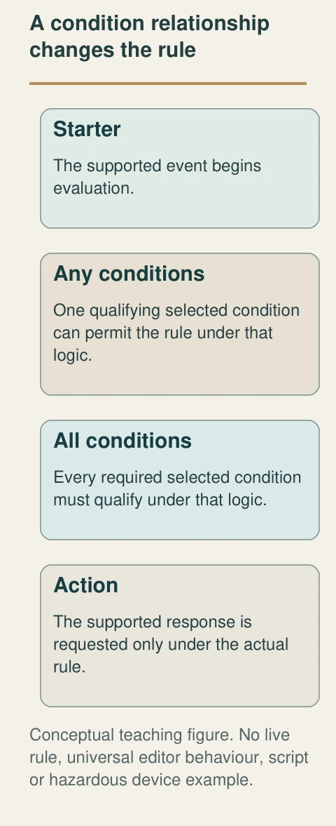 Any and all are different logical restrictions. The plain-language intention needs to match the actual supported configuration.