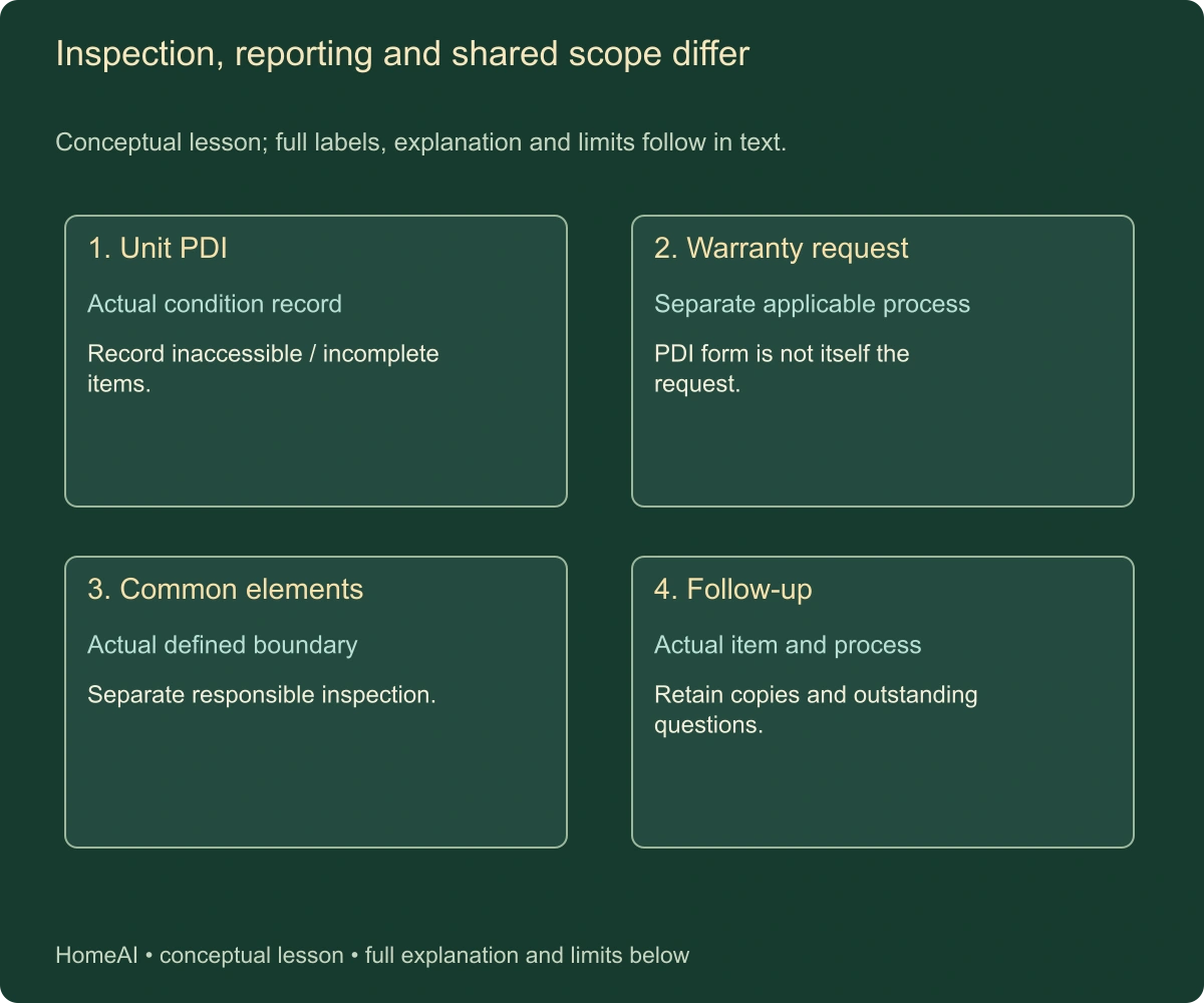 Inspection, reporting and shared scope differ. Conceptual lesson; full labels, explanation and limits follow in text.