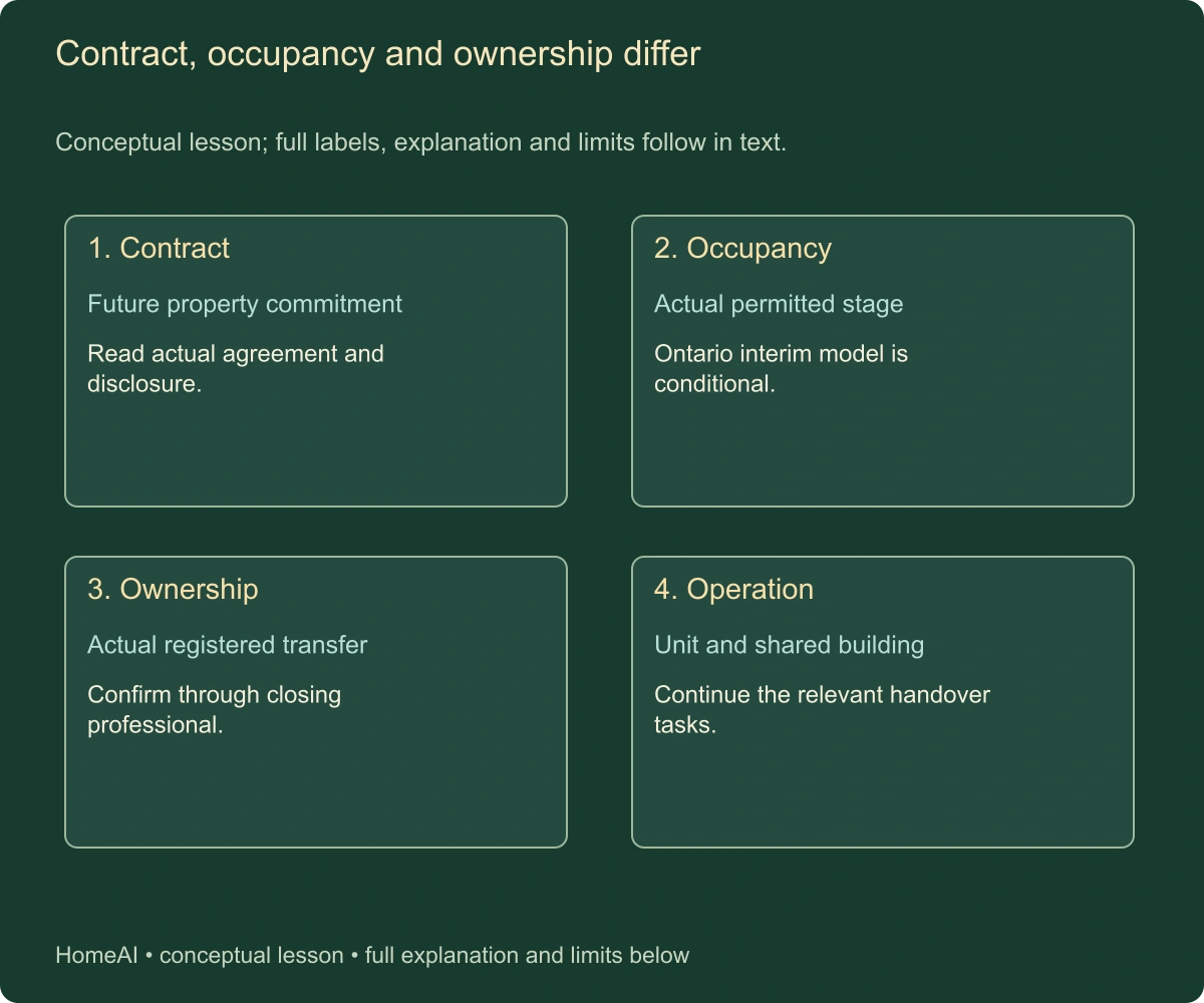 Contract, occupancy and ownership differ. Conceptual lesson; full labels, explanation and limits follow in text.