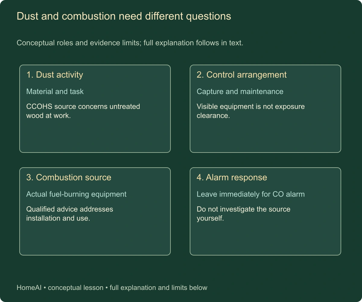Dust and combustion need different questions. Conceptual roles and evidence limits; full explanation follows in text.