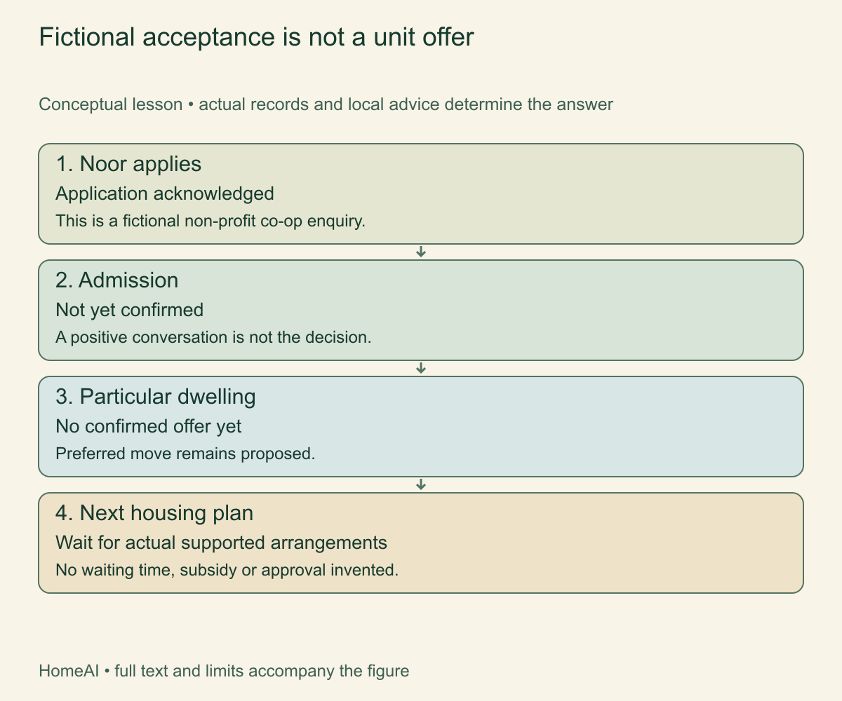Fictional acceptance is not a unit offer. Noor separates a received application from admission and a unit offer, preserving each unresolved step.