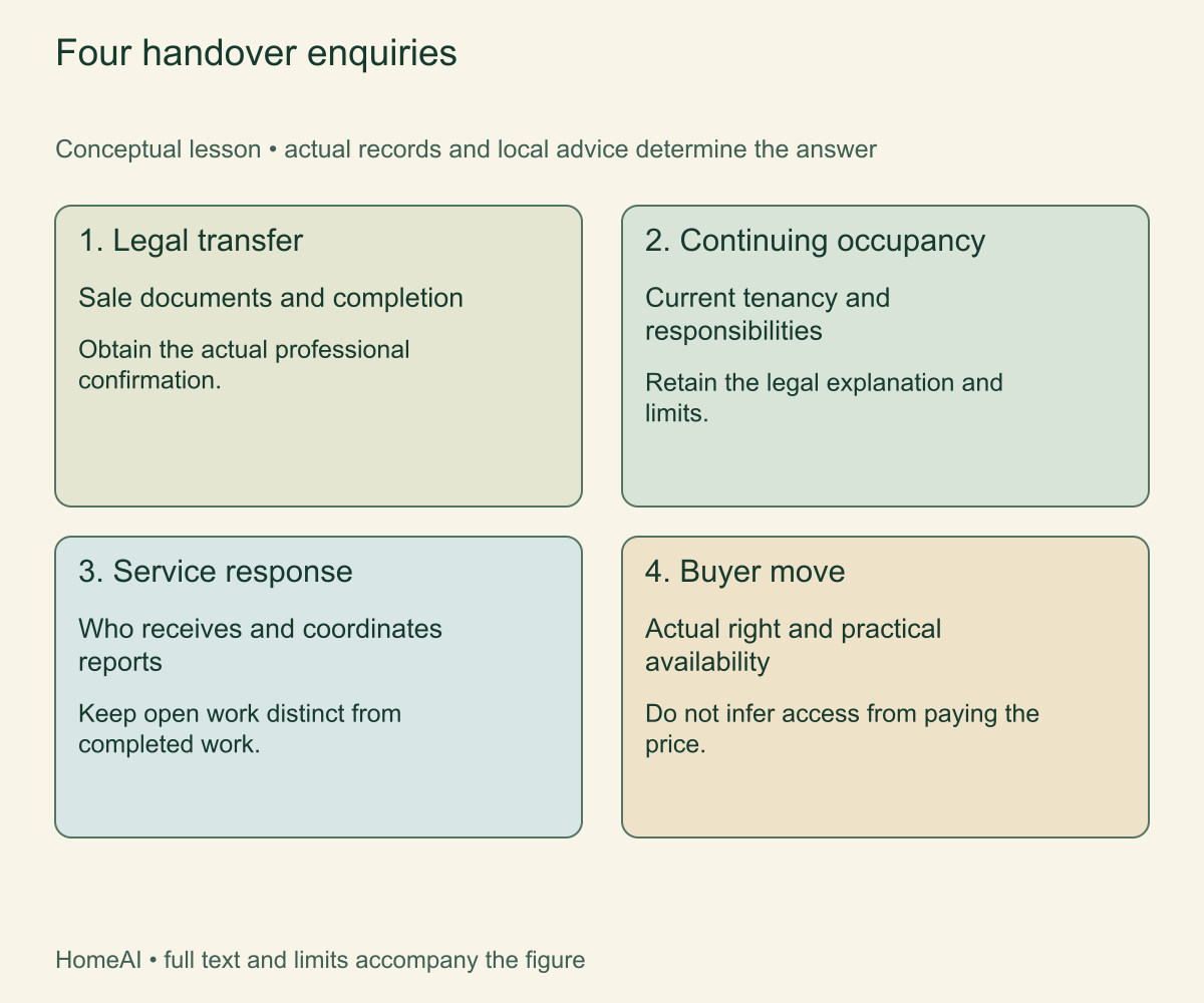 Four handover enquiries. Completion documents, service contacts and future access answer different parts of the handover.