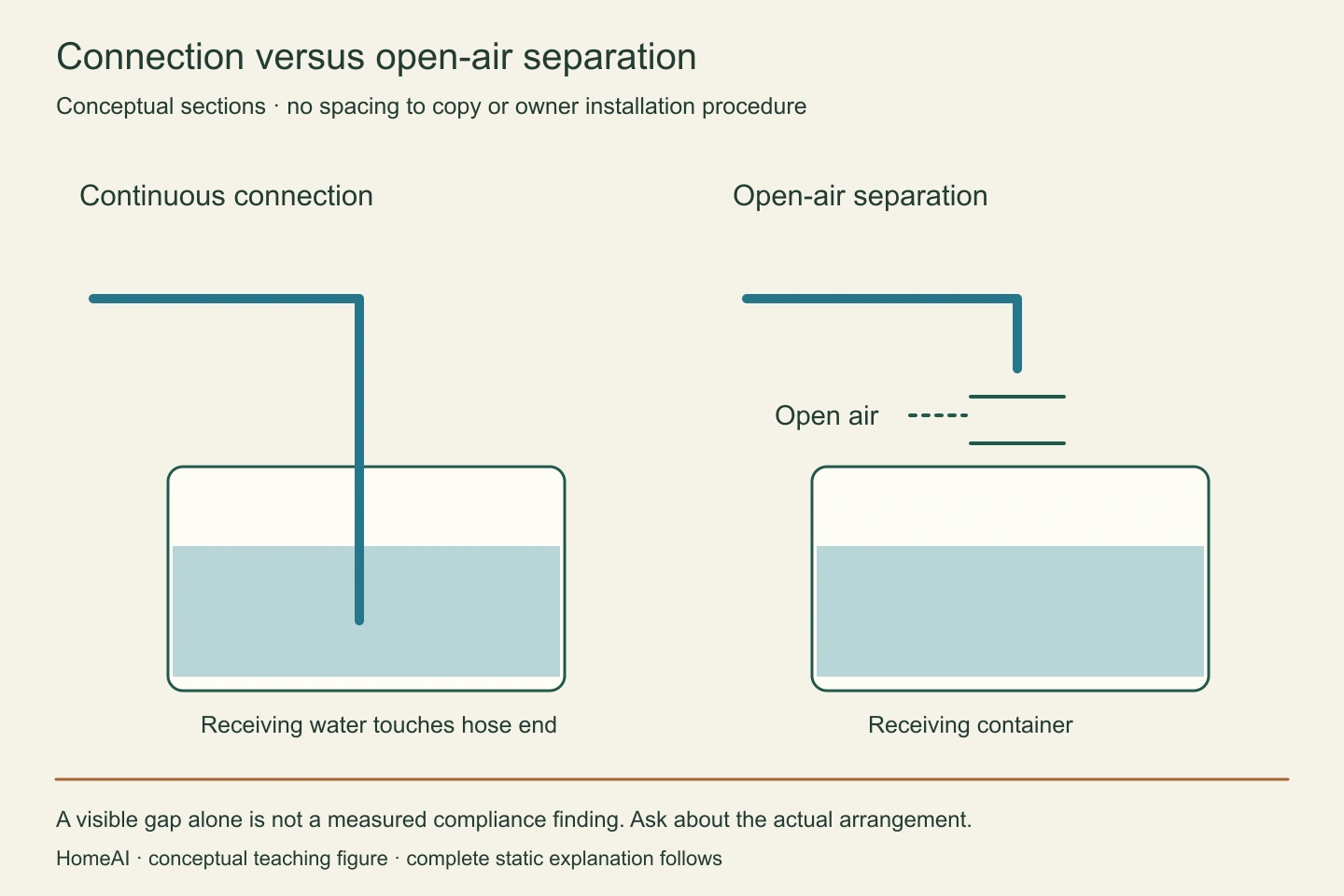 One frame shows a submerged connected end. The other shows open air between a supply outlet and a receiving container. The concept is separation, not a dimensioned approved air gap.