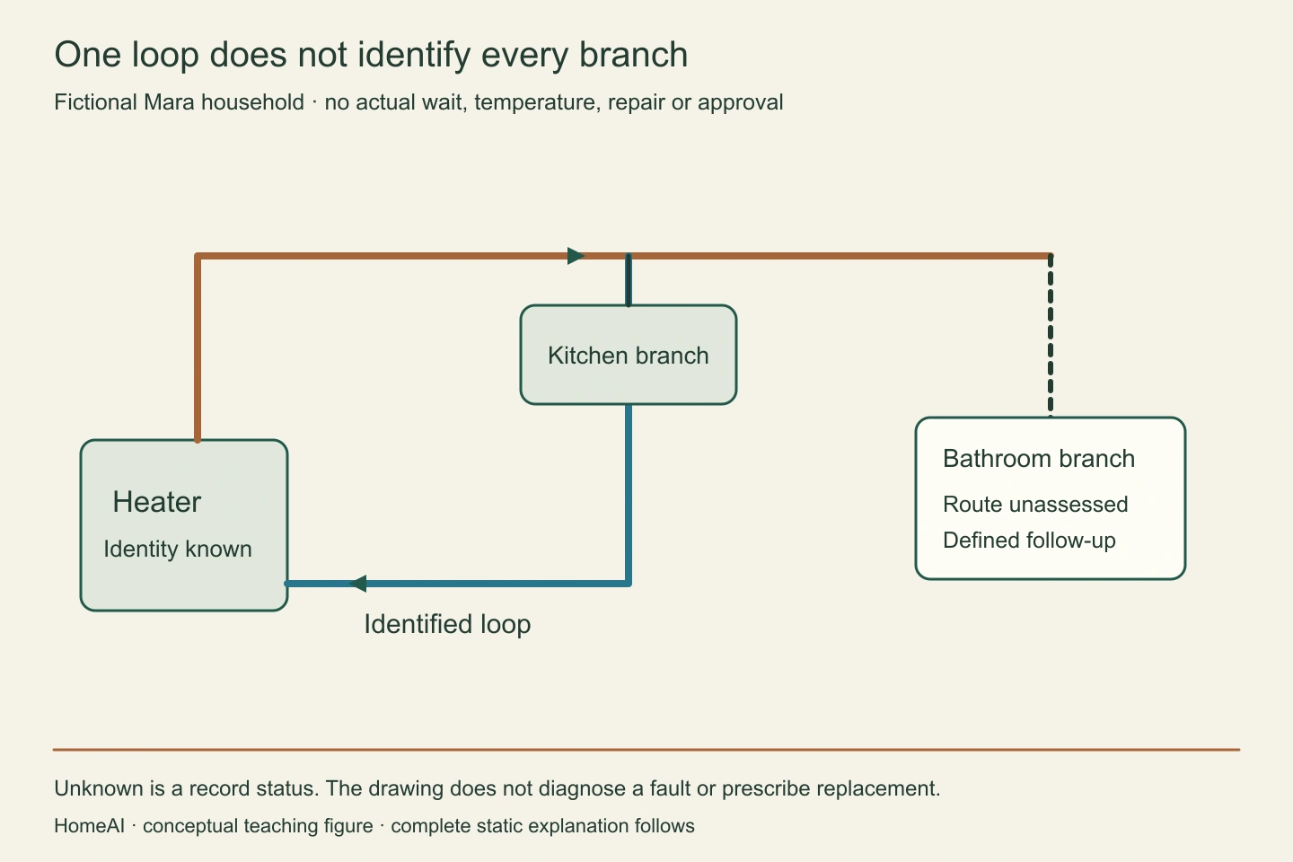 One identified loop can serve one branch while another route remains unconfirmed. The heater record, loop finding and next branch assessment keep their separate scopes.