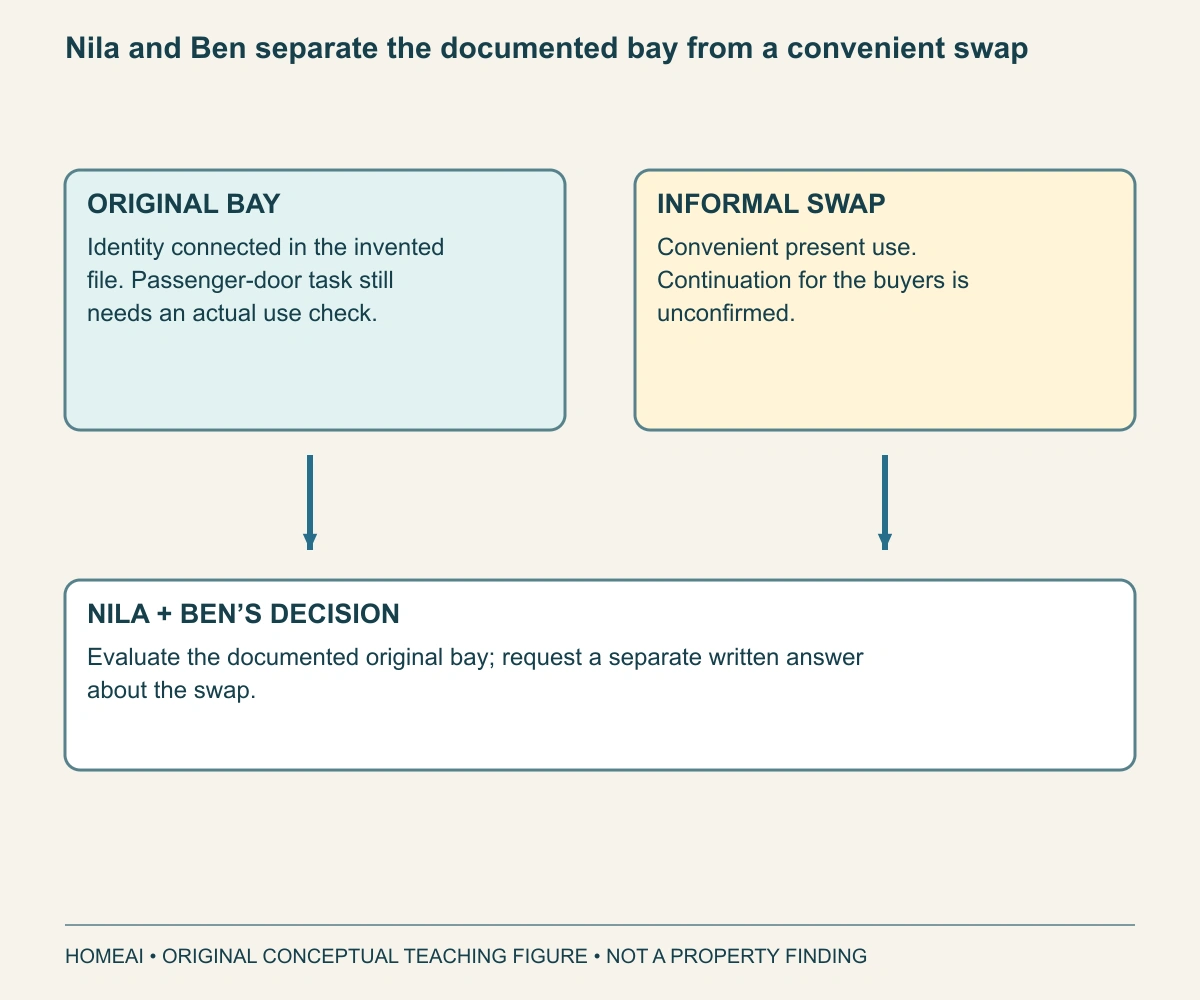 Nila and Ben separate the documented bay from a convenient swap. The fictional comparison assigns different evidence to the original bay and informal swap. Their decision starts with the documented bay while the separate swap enquiry remains open.