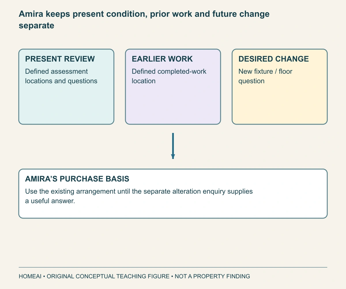 Amira keeps present condition, prior work and future change separate. Three record lanes describe a present assessment, earlier defined work and a new alteration idea. The fictional decision uses the existing layout until the new feasibility question is resolved.