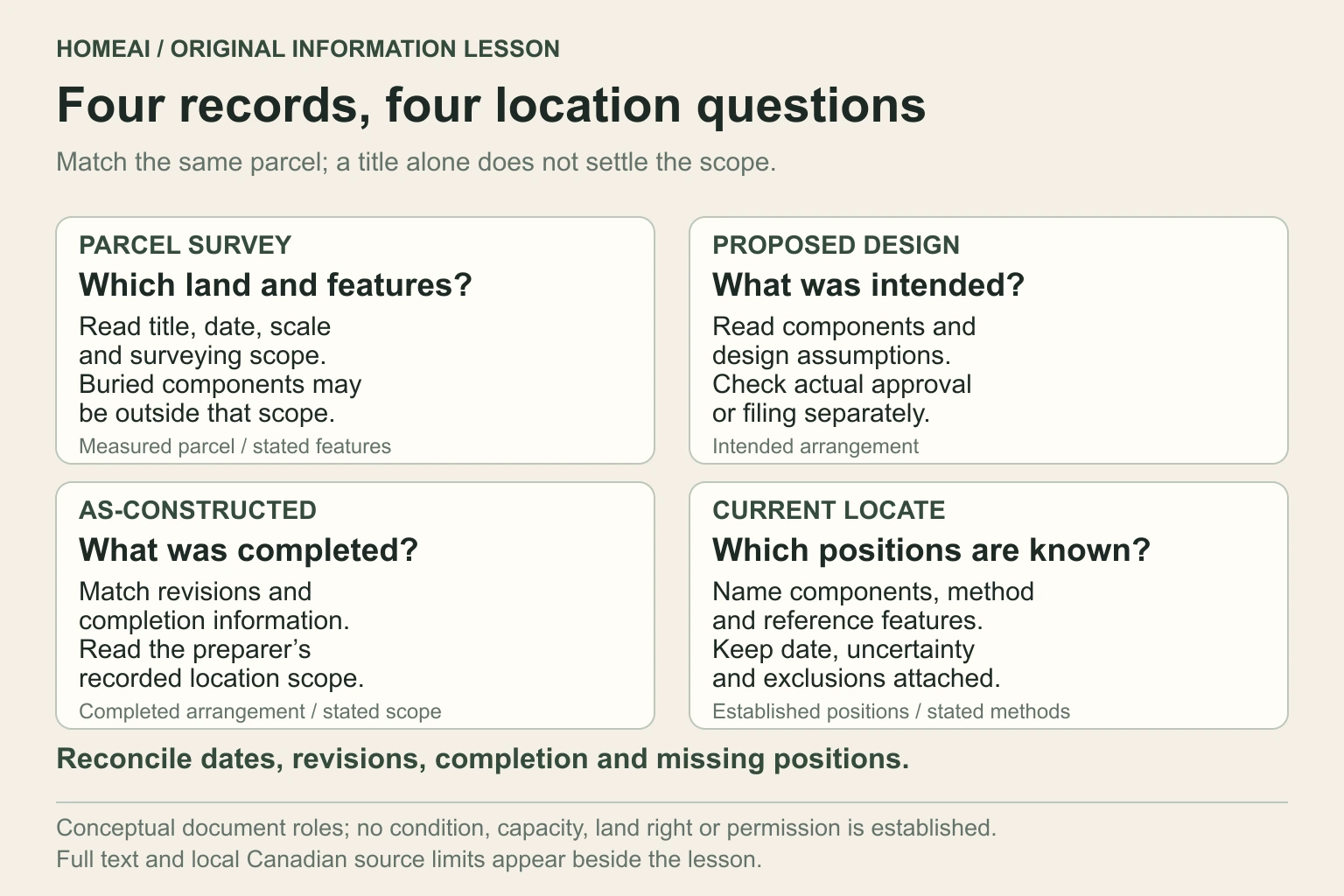 Original diagram of four labelled documents: parcel survey, proposed design, as-constructed record and current professional locate. Their different jobs are shown; no actual parcel or component position is established.