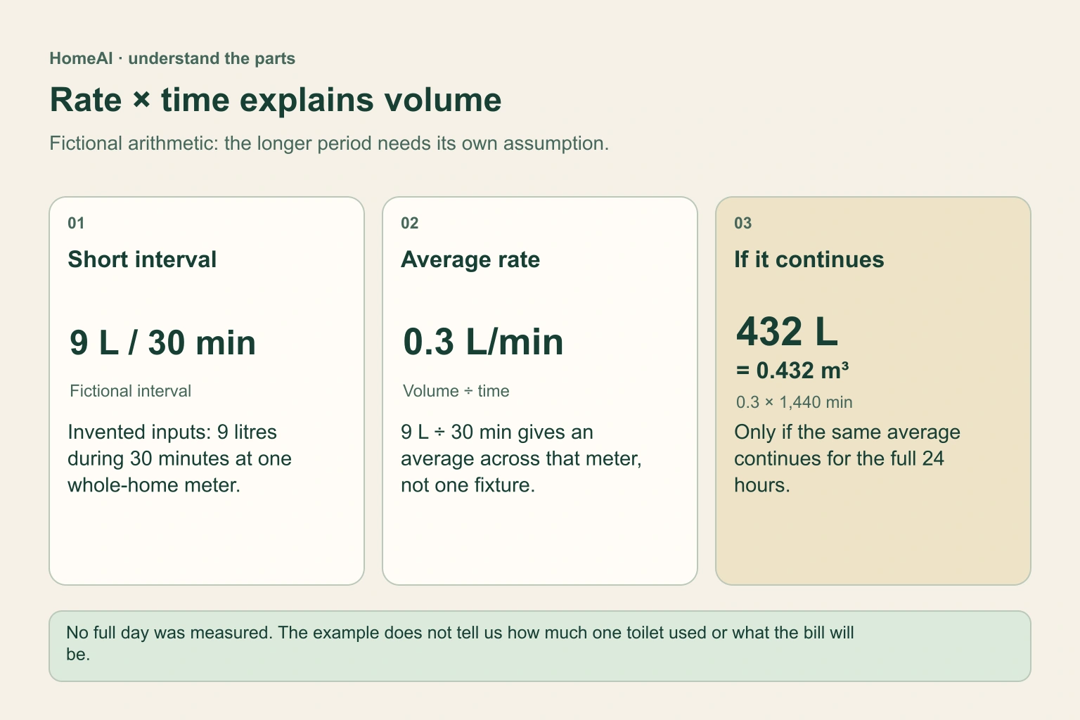 Three numeric information cards use one explicitly fictional meter interval: 9 litres in 30 minutes, divided into an average of 0.3 litres per minute. A separated conditional card multiplies that average by 1,440 minutes to give 432 litres, or 0.432 cubic metres, over 24 hours only if it continues unchanged. No property measurement, tariff or typical leak rate is supplied.