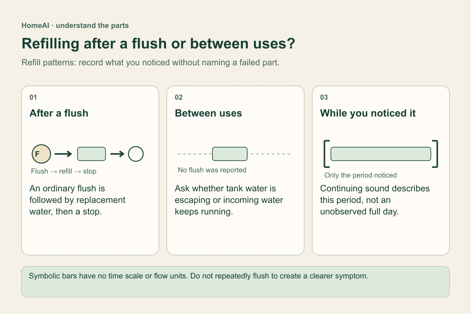 Three labelled conceptual cards distinguish a refill after an ordinary flush, an unexpected refill between reported uses and continuing sound within the period actually observed. Symbolic duration bars contain no minutes or measured flow. Each card names the next question without identifying a failed part.